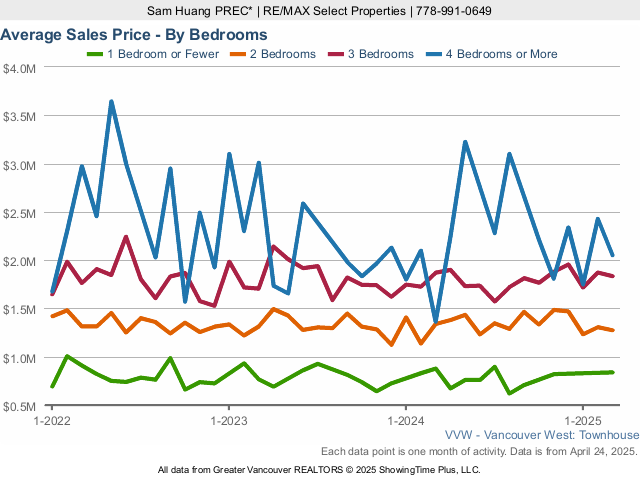 Average Vancouver West Side Townhouse Sales Price - By Bedroom - 2023