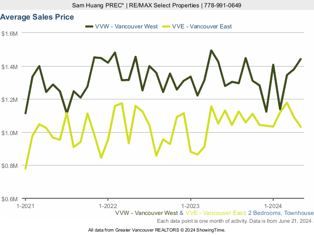 MLS Vancouver - Average 2 Bedroom Townhouse Price - Vancouver West & Vancouver East