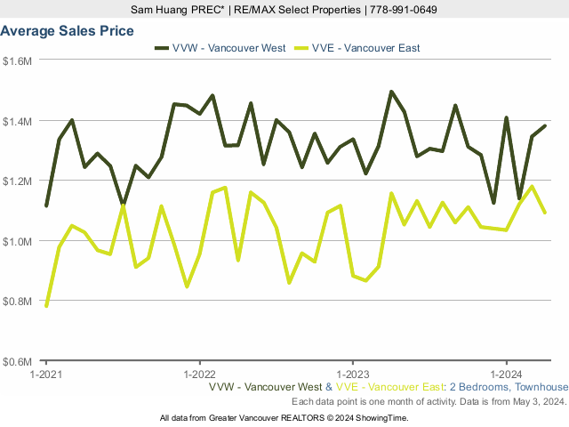 MLS Vancouver - Average 2 Bedroom Townhouse Price - Vancouver West & Vancouver East