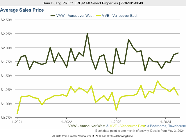 MLS Vancouver - Average 3 Bedroom Townhouse Price - Vancouver West & Vancouver East