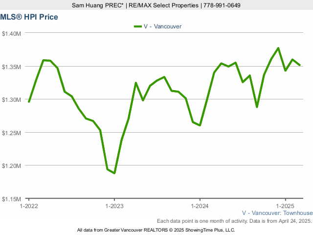 Vancouver MLS Townhouse Home Price Index (HPI) Chart - 2023